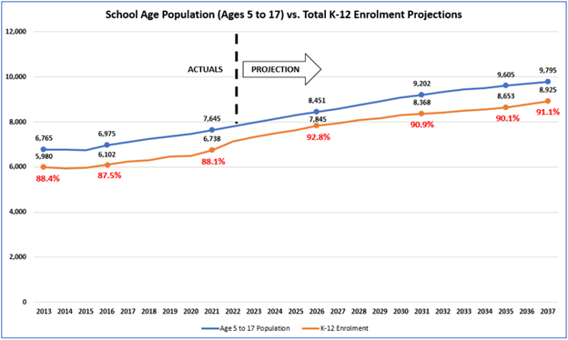 A line graph displaying a projected steady rise in ¼ʱʱ's student-age population vs. the anticipated total enrollment by 2037, which is also expected to rise.