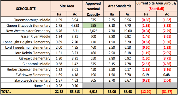 This table lists every school within the ¼ʱʱ system and shows only one of the district's schools is situated at a location with surplus land area. The other schools - combined - suffer from a land shortfall of a little over 31 acres.
