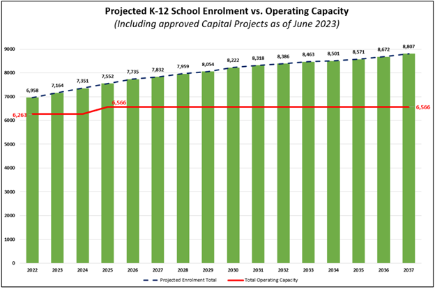 This bar graph displays projected K-12 enrollment until 2037 vs. ¼ʱʱ operating capacity if no additional expansions are implemented. There will be a shortfall of 2,241 student spaces in schools by 2037.