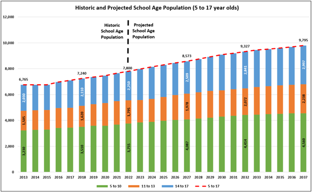 A bar graph displaying historical and projected school-age population for ¼ʱʱ from 2013 to 2037. The graph shows a series of bar graphs illustrating a steadily rising student population that peaks at 9,795 students in 2037 compared to approximately 7,800 in 2022.